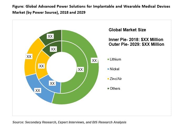 Advanced Power Solutions for Implantable and Wearable Medical Devices Market